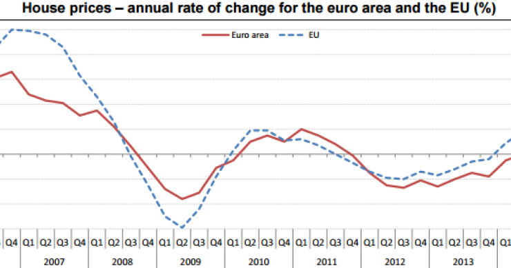 El precio de la vivienda sube en la UE un 2,5% hasta marzo, en España un 1,6%