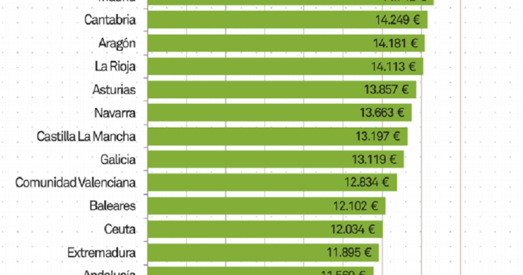 Imagen del día: la capacidad de ahorro de los españoles, según la región donde vivan