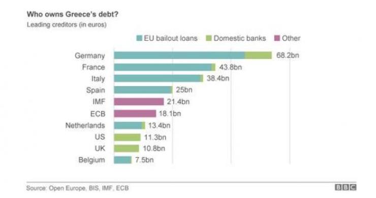 ¿A quién le debe dinero Grecia? 