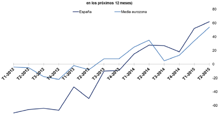 La confianza de los empresarios marca máximos y borra (temporalmente) el miedo al cambio político