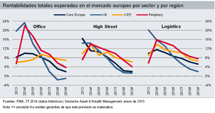 Los activos logísticos serán el producto inmobiliario más rentable en el próximo lustro