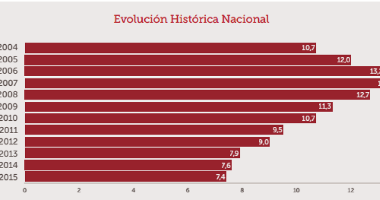 Conoce cuáles son las CC.AA. donde más salario hay que destinar para comprar una casa