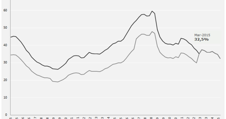 Evolución del porcentaje a destinar a pagar la hipoteca