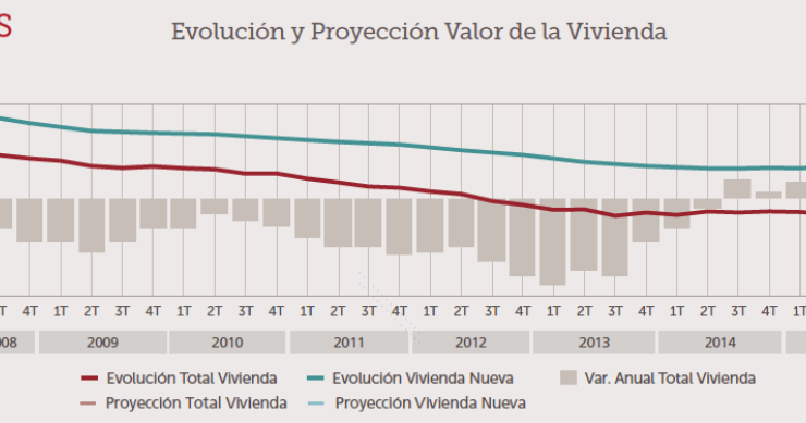 El precio de la vivienda sigue oscilando: baja un 3,1% entre abril y junio