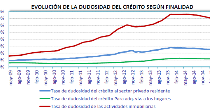 Imagen del día: evolución de la morosidad promotora y de la morosidad hipotecaria
