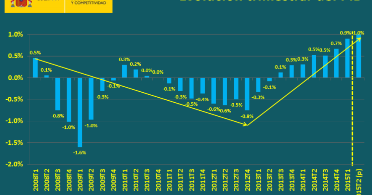 Imagen del día: evolución trimestral del PIB en España