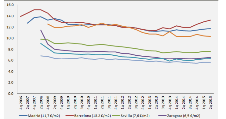 Comparativa del precio del alquiler de viviendas en las principales ciudades hasta junio (gráficos)