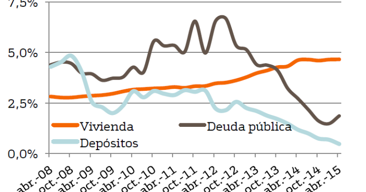 Evolución de la rentabilidad por activos