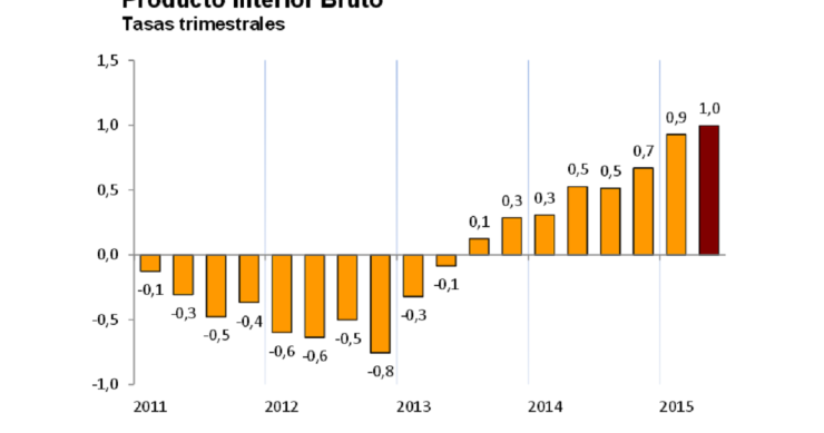 Evolución trimestral del PIB español (INE)