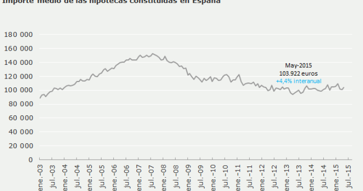Imagen del día: evolución del importe medio de las hipotecas constituidas sobre viviendas en España 