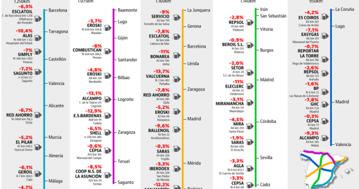 Descubre dónde están las gasolineras más baratas en las principales rutas de veraneo