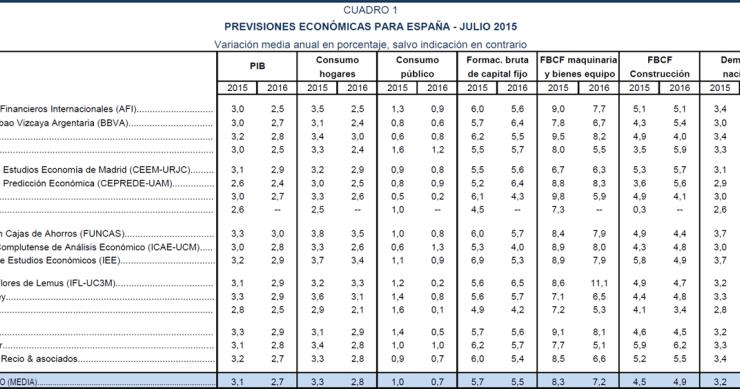 ¿Qué organismos son los más optimistas con la economía española?