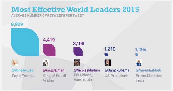 Imagen del día: los líderes mundiales más influyentes en Twitter en 2015
