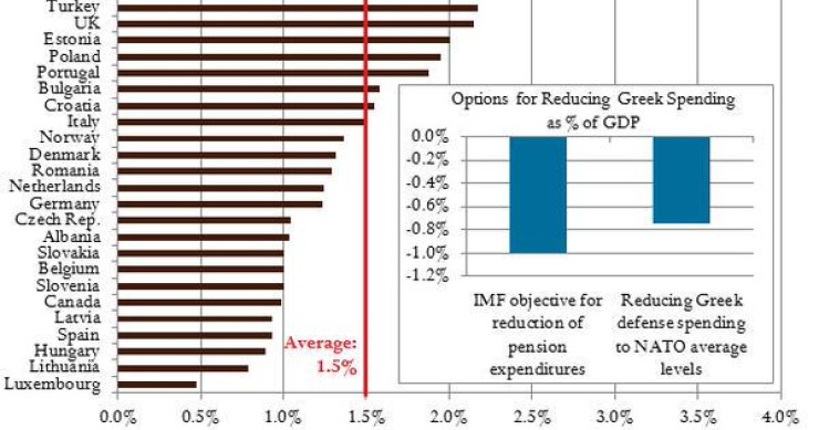 Imagen del día: Comparativa del gasto en defensa de Grecia con otros países