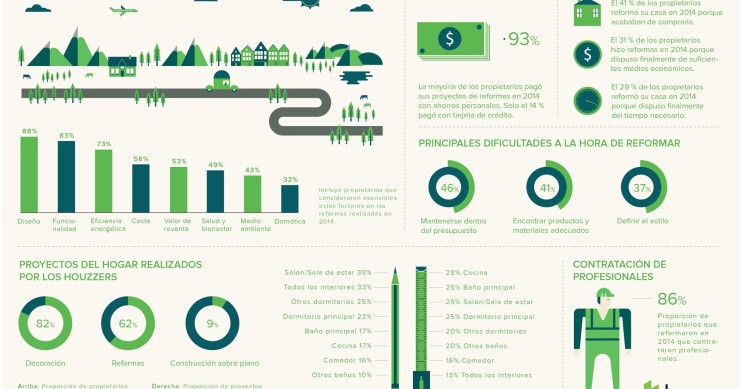 A los españoles se nos gana por el estómago: la cocina es la estrella de las reformas domésticas