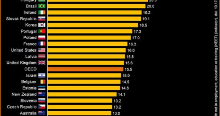 Imagen del día: España es el tercer país desarrollado con más jóvenes que ni estudian ni trabajan