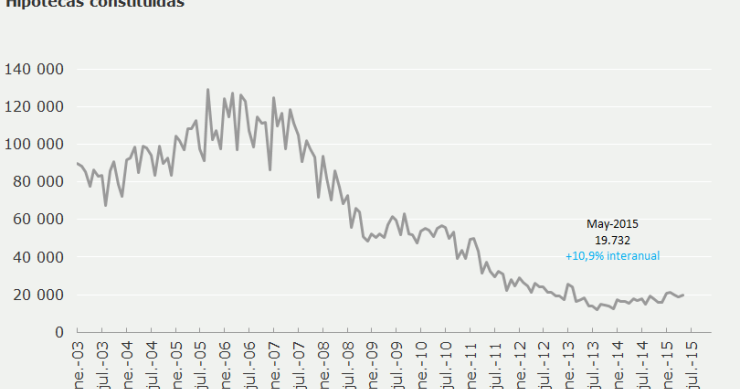 La concesión de hipotecas sobre viviendas suma ya un año de subidas: crece un 10,9% en mayo