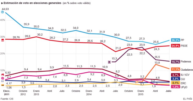 El último barómetro del CIS aboca a acuerdos entre partidos para poder gobernar