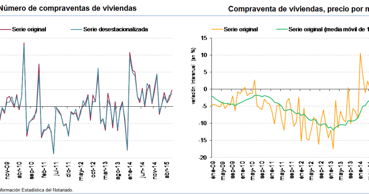 La venta de viviendas sigue creciendo en junio gracias a la caída del precio