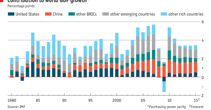 Imagen del día: aportación de los países al crecimiento de la economía mundial