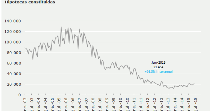 La concesión de hipotecas firma en junio su mejor mes en más de dos años
