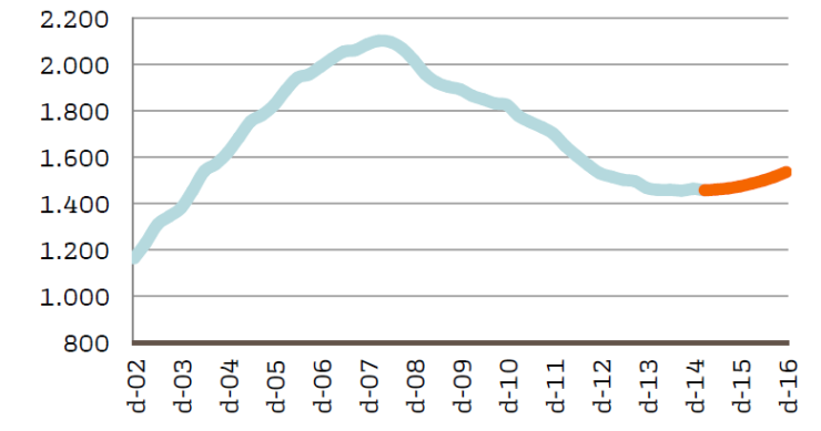 Los motivos por los que la vivienda subirá gradualmente en los próximos dos años