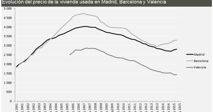 Evolución de la vivienda en Madrid, Barcelona y Valencia