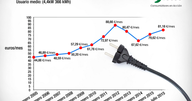 'Tarifazo eléctrico': el recibo de la luz de un año es 400 euros más caro que el de hace una década