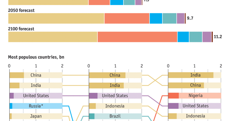 Imagen del día: previsiones de la población mundial