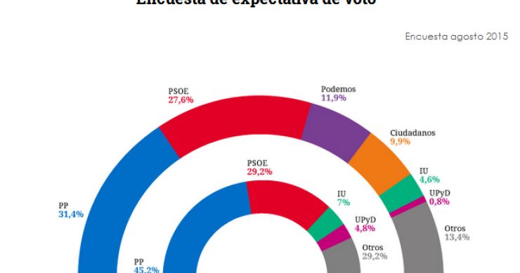 Imagen del día: encuesta con las expectativas de voto para las elecciones generales