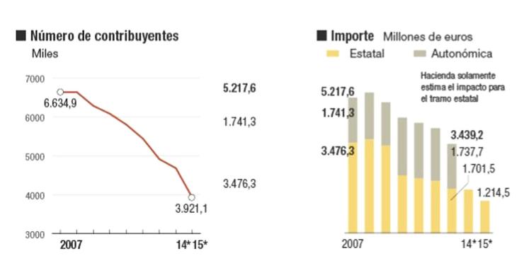 3,9 millones de españoles aún se benefician de la desgravación por vivienda