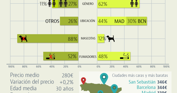 Crece un 12% la demanda de habitaciones en alquiler y la edad media de los ‘compañeros de piso’ supera ya los 30 años 