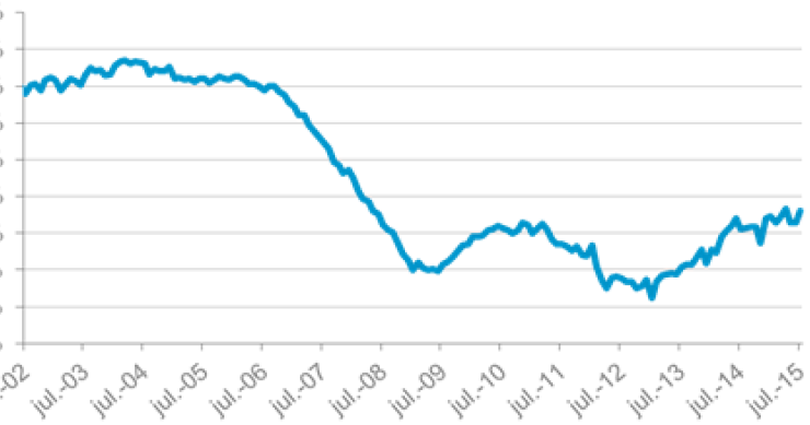 El precio de la vivienda sufre su menor caída en julio desde 2008: baja un 2% interanual