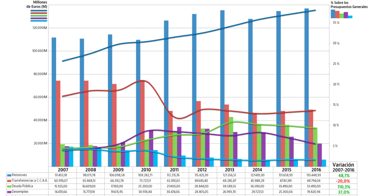 Evolución de los PGE en los últimos 10 años