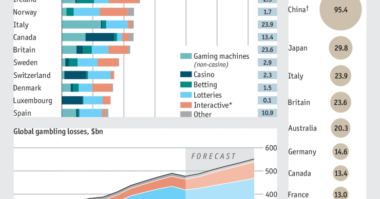 Imagen del día: los países que más gastan en juegos de azar