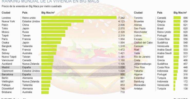 Conoce el auténtico valor de tu vivienda basándote en un Big Mac