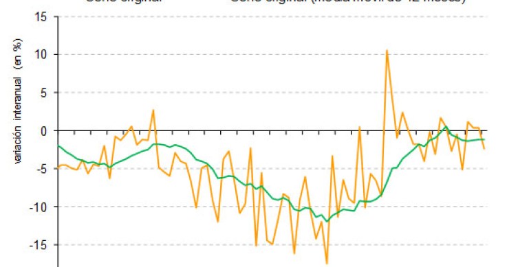 Una de cal y otra de arena: se siguen vendiendo más viviendas pero con rebajas de precio