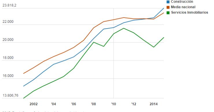 Las empresas de la construcción se gastan un 50% más en salarios que a principios de siglo