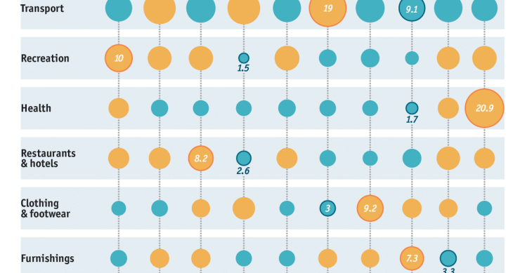 ¿En qué se gastan el dinero los ciudadanos de las grandes potencias?
