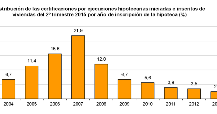 Una de cada cinco ejecuciones corresponde a hipotecas firmadas en 2007