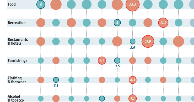 Imagen del día: cómo gastan su dinero los europeos (incluidos los españoles)