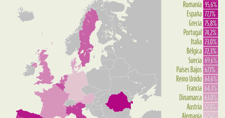 Rompiendo mitos sobre la vivienda en Europa: noruegos o daneses, más hipotecados que los españoles