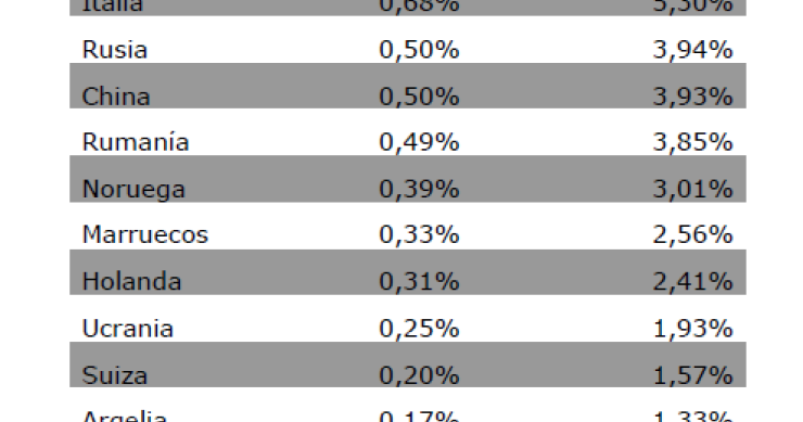 Ranking de los extranjeros que más viviendas compraron en España entre abril y junio