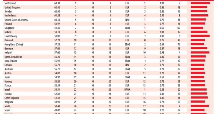 Ranking de los países más innovadores del mundo y España está por debajo de Malta o República Checa