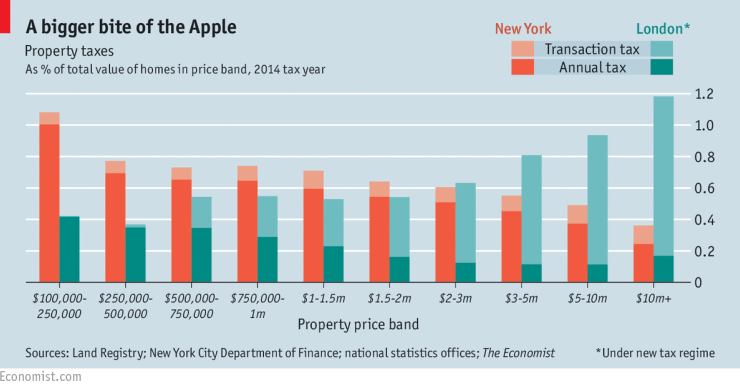 Los impuestos sobre la propiedad en Londres y Nueva York