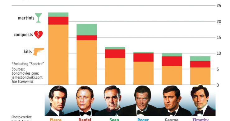 Imagen del día: ¿Quién es el Bond más duro y golfo de la historia?