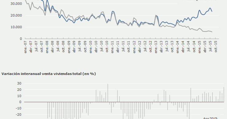 La venta de viviendas vive su mejor agosto en cinco años: sube un 24,2% interanual