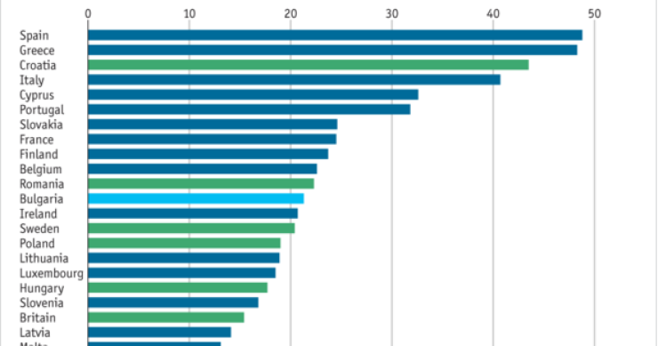 tasa de desempleo juvenil en los países de la Unión Europea