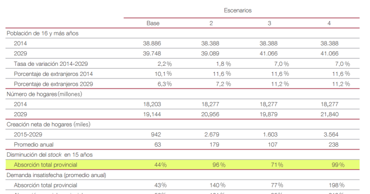 Del 50% de ‘invendibles’ al stock cero: los escenarios que maneja el Banco de España sobre la vivienda