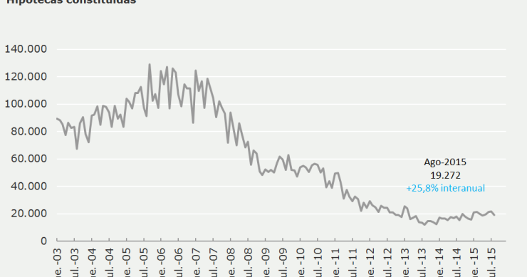 La firma de hipotecas suma 15 meses en positivo tras la subida del 25,8% en agosto